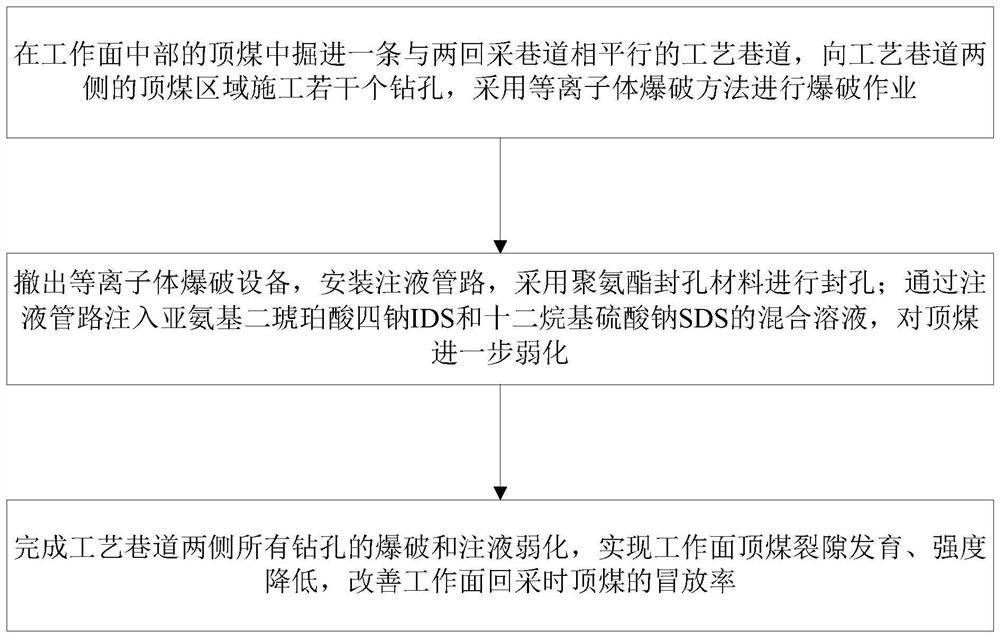 Hard top coal weakening method based on combination of plasma blasting and liquid injection