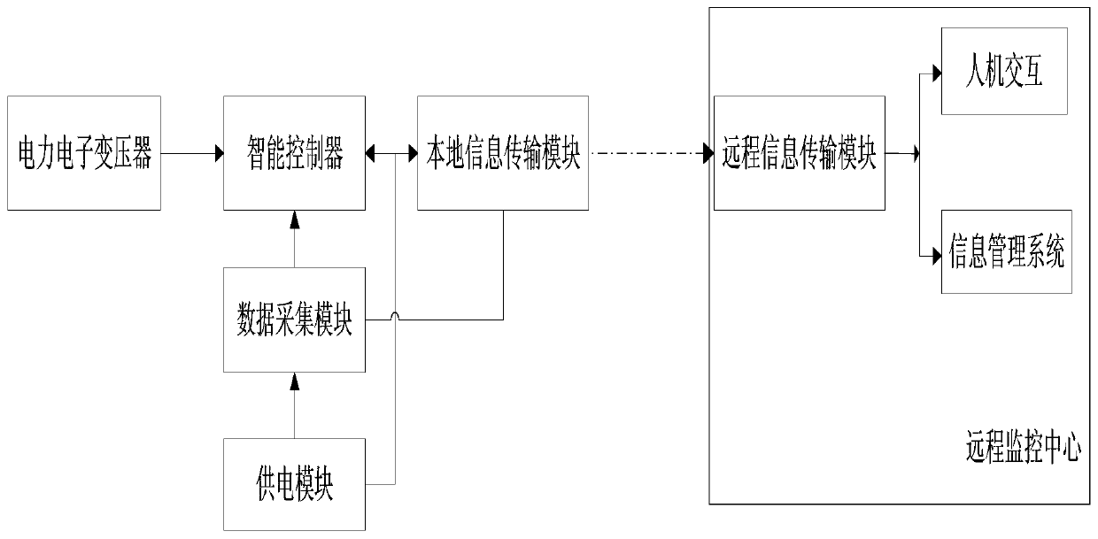 Remote monitoring equipment for power electronic transformers