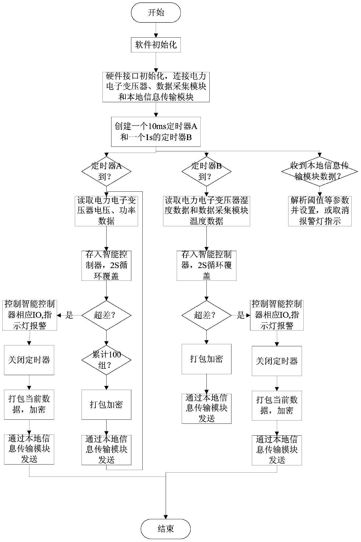 Remote monitoring equipment for power electronic transformers