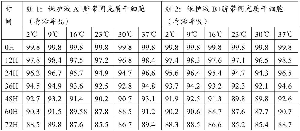 A protective solution for transporting animal cells at room temperature, its preparation method and application