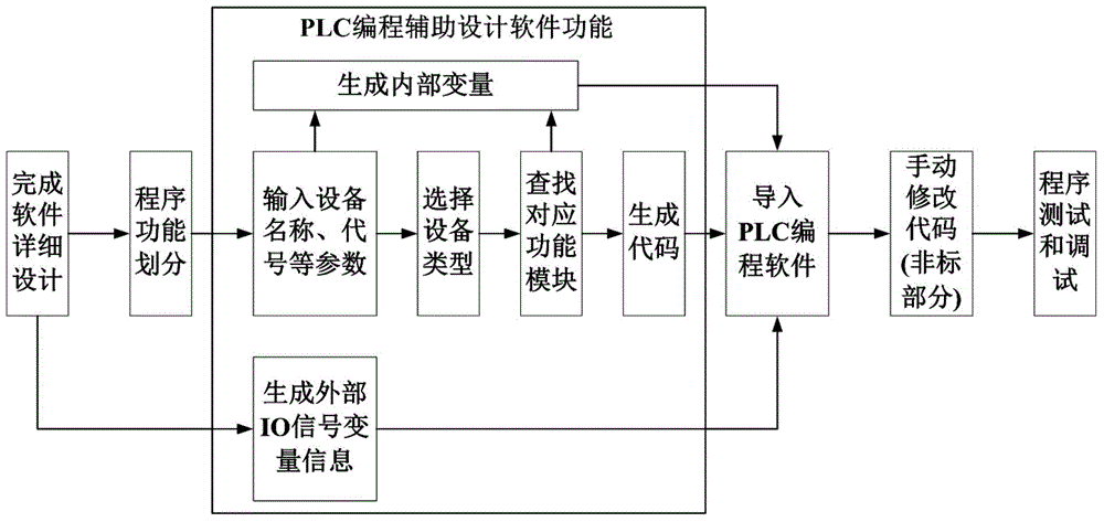 PLC software programming aided design method