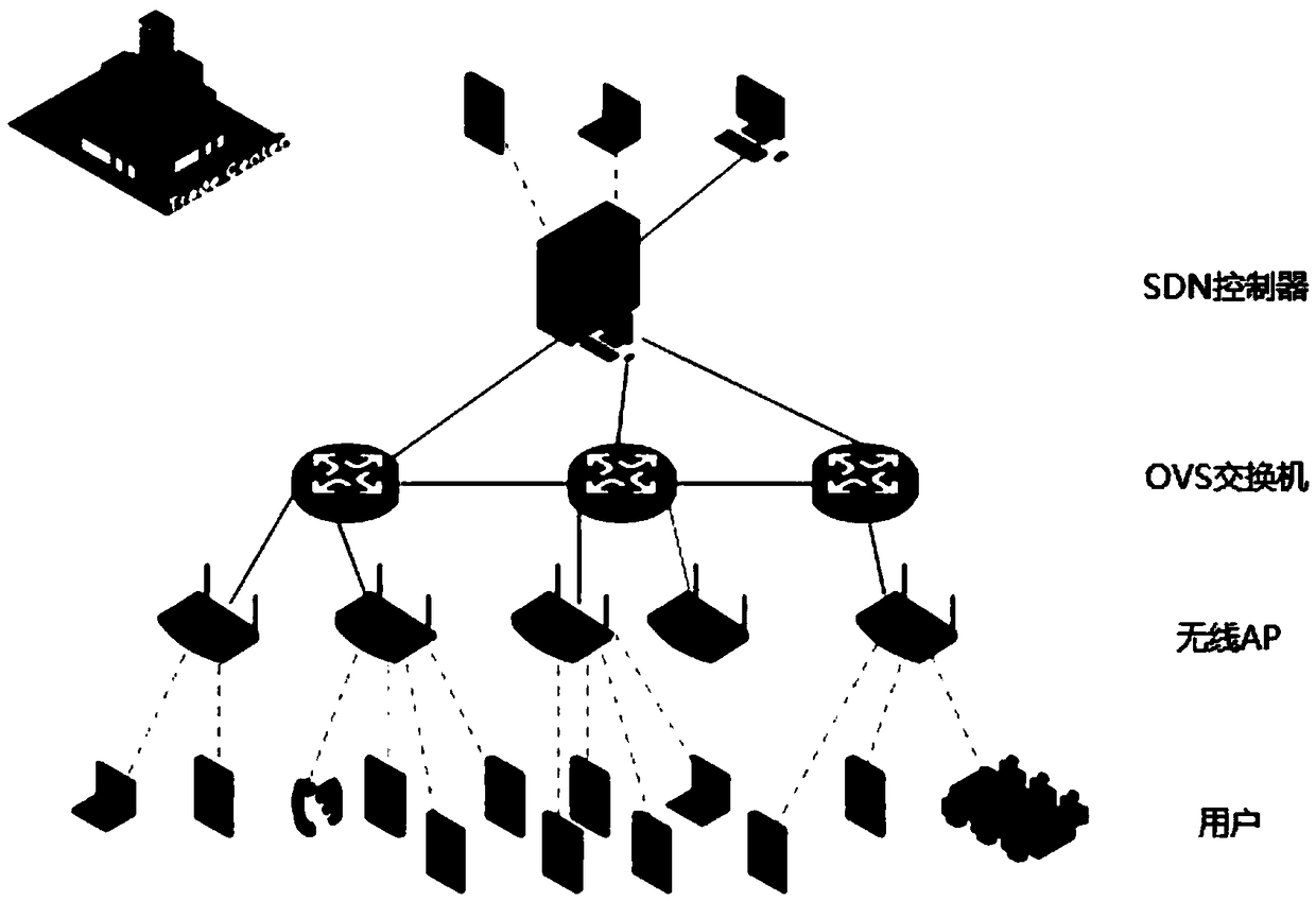 Priority-level driving type handover optimization method under wireless SDN