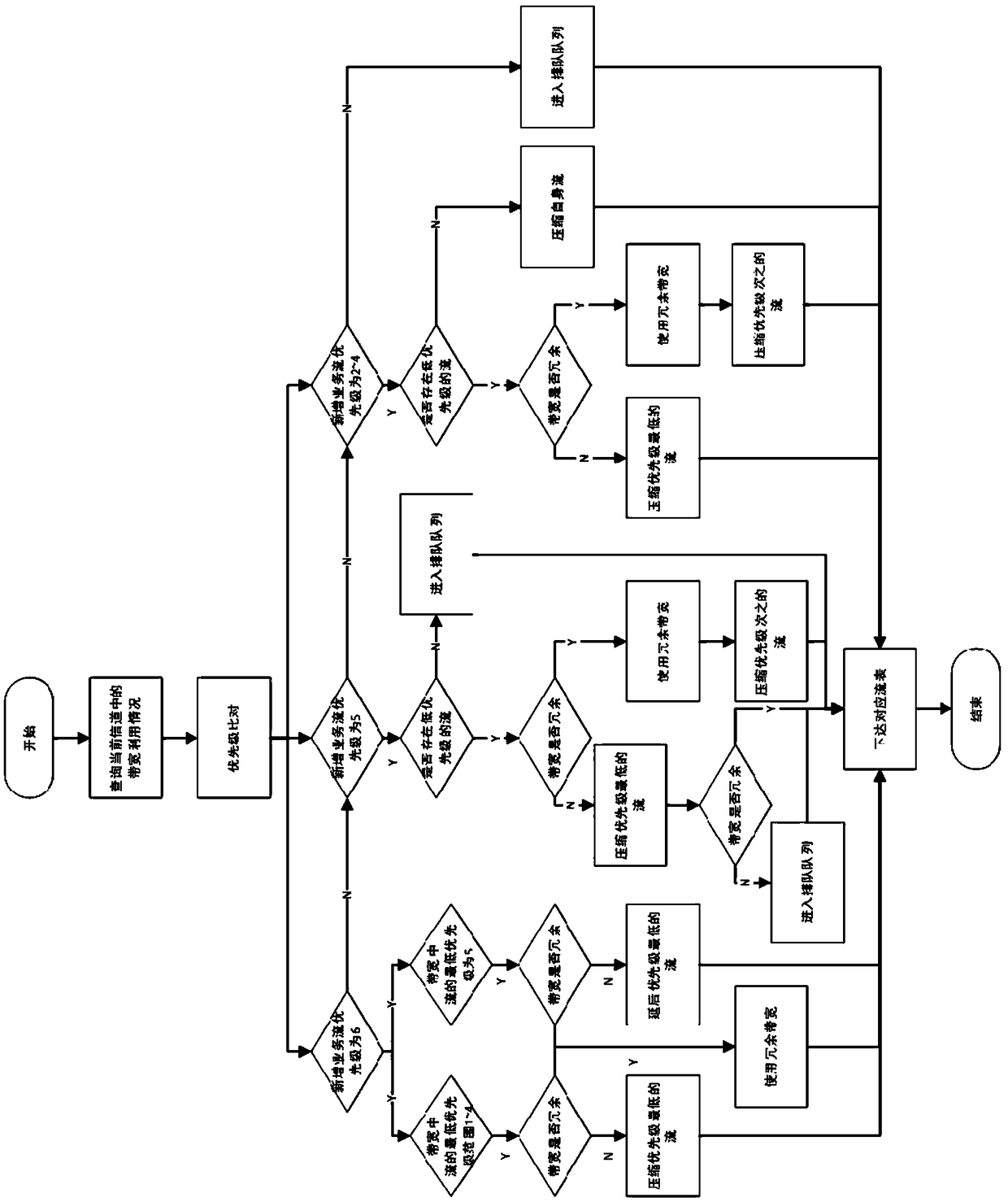 Priority-level driving type handover optimization method under wireless SDN