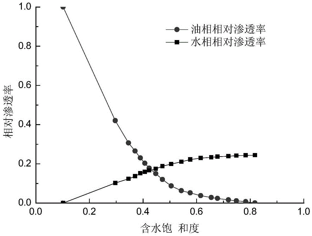 Measuring method of high-temperature oil-water relative permeability of heavy oil reservoir