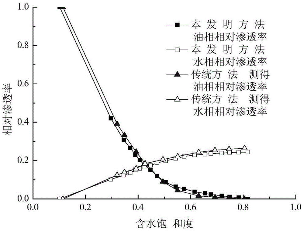 Measuring method of high-temperature oil-water relative permeability of heavy oil reservoir