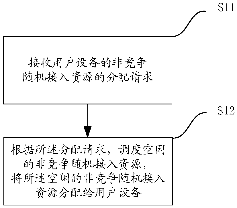 Non-competitive random access resource allocation method, base station and storage medium