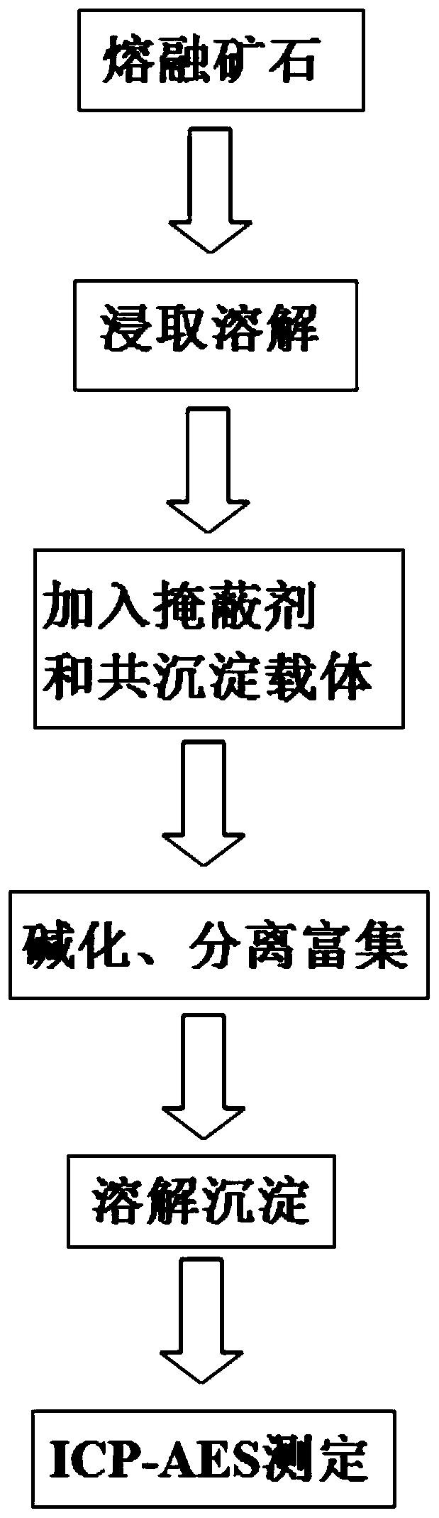 Method for detecting tin element in ore