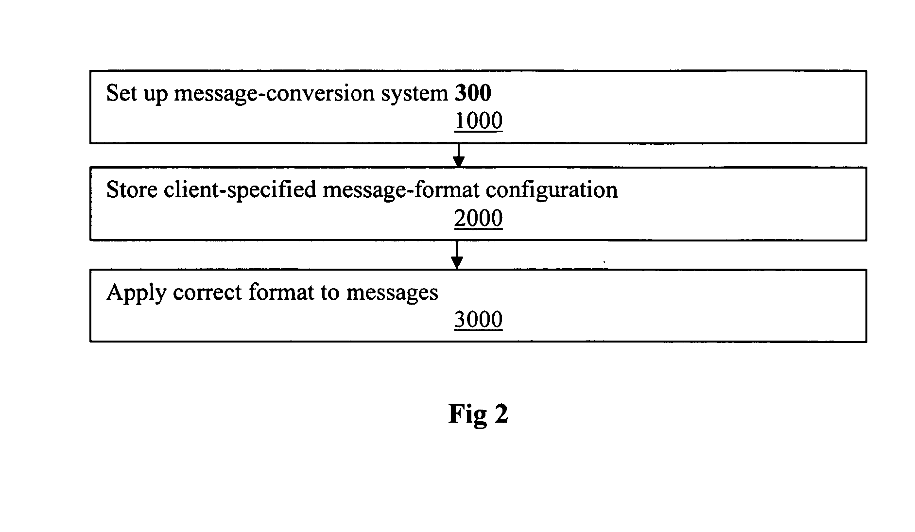 Method and apparatus for the use of dynamic XML message formats with web services
