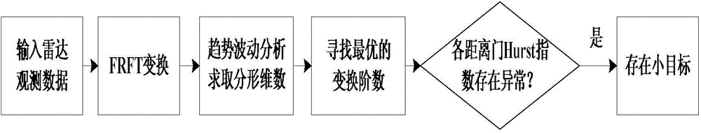 Small target fractal detection method under sea clutter background