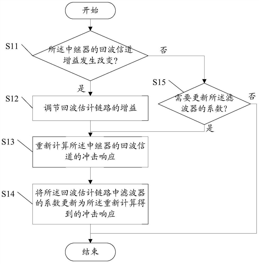 Repeater and echo interference elimination method and device thereof