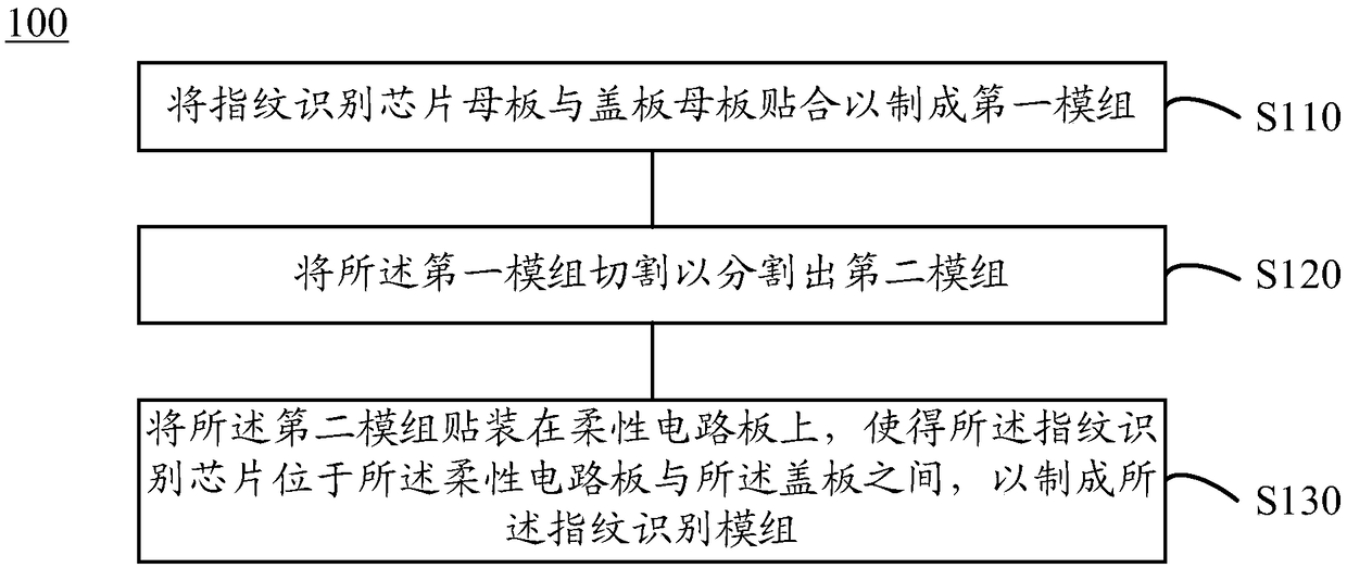 Manufacturing method of fingerprint identification module