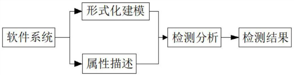 Software vulnerability model detection method based on vulnerability model