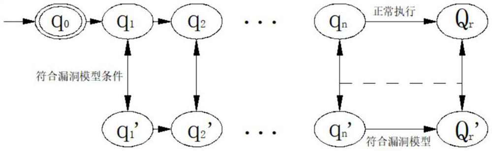 Software vulnerability model detection method based on vulnerability model