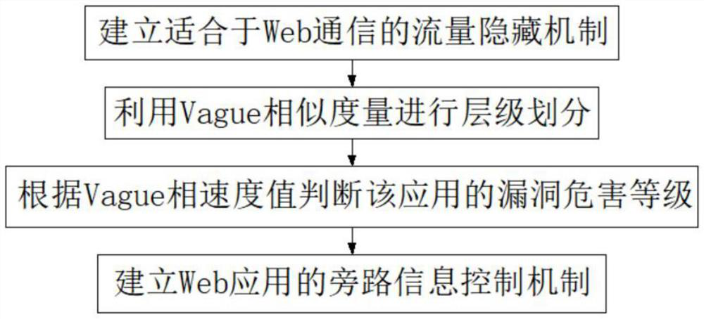 Software vulnerability model detection method based on vulnerability model