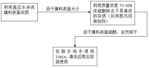 Method for cleaning desulfurizing tower filler
