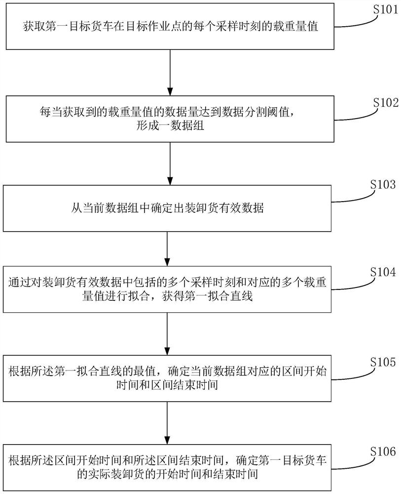 Truck loading and unloading identification method