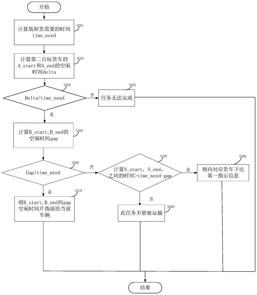 Truck loading and unloading identification method