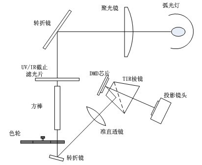 High-brightness LED illumination dodging system