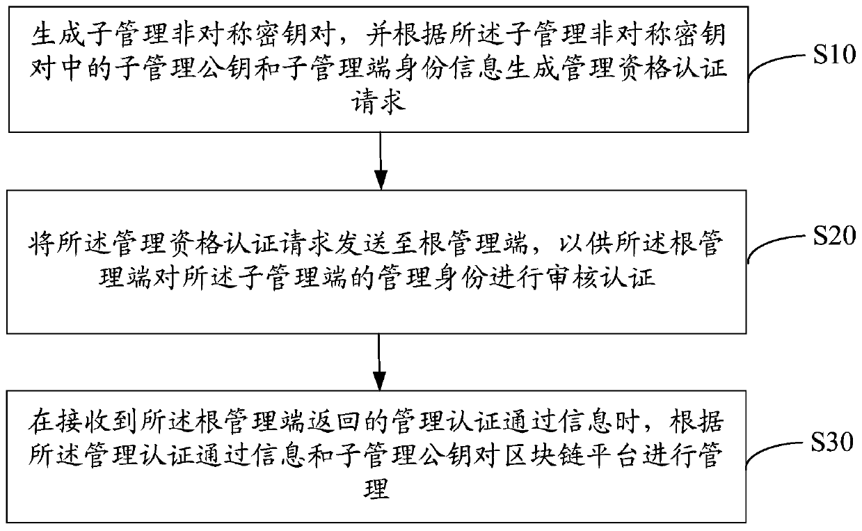 Blockchain management authorization method, sub-management terminal, root management terminal and storage medium