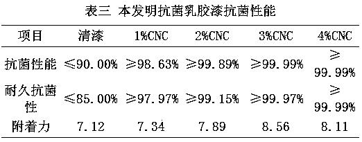 Environment-friendly antibacterial latex paint and preparation method thereof