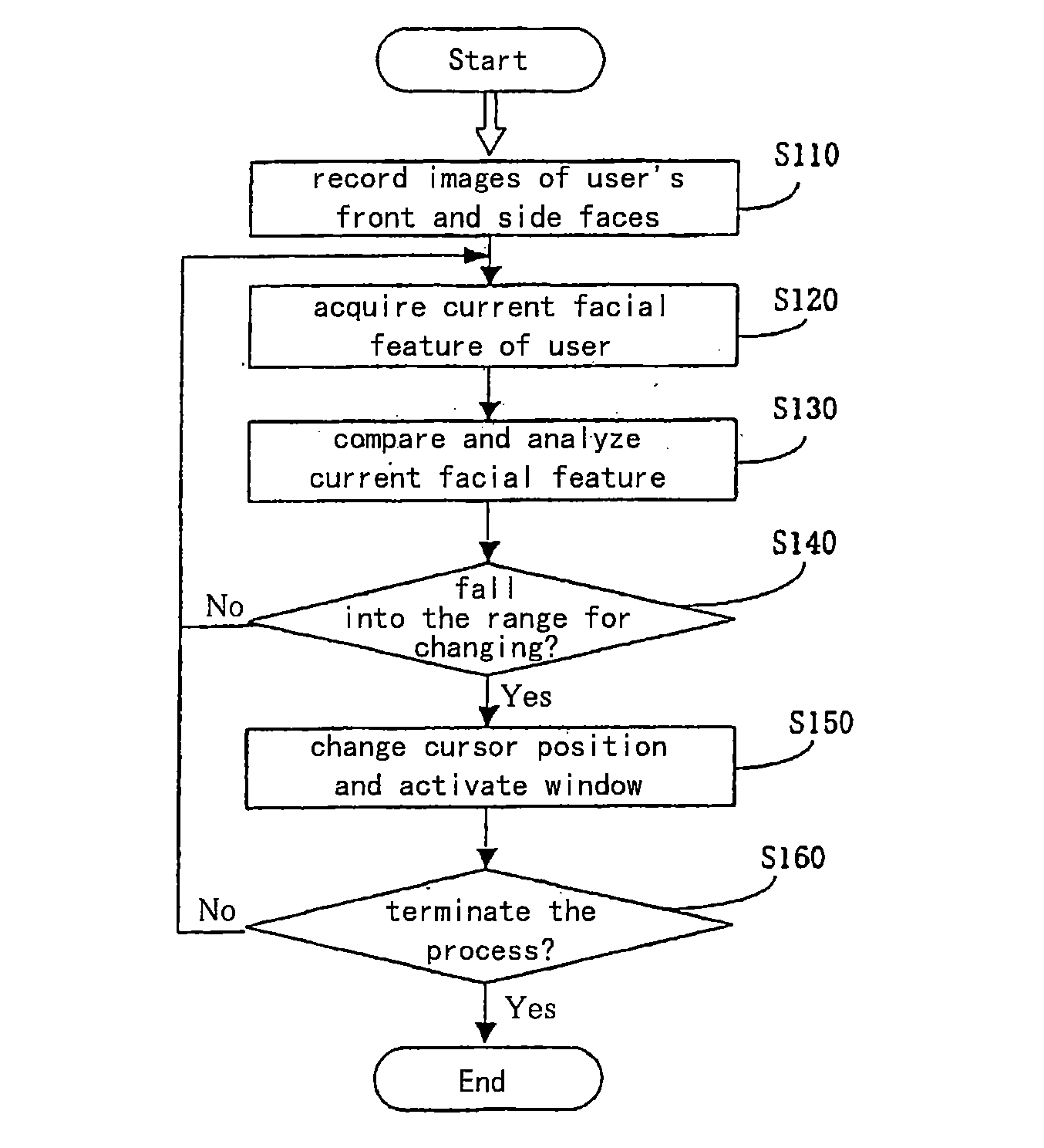 Control system and method for a cursor in display device