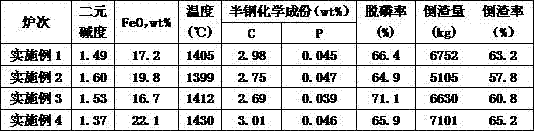 A control method for splashing during decarburization period of converter less slag smelting