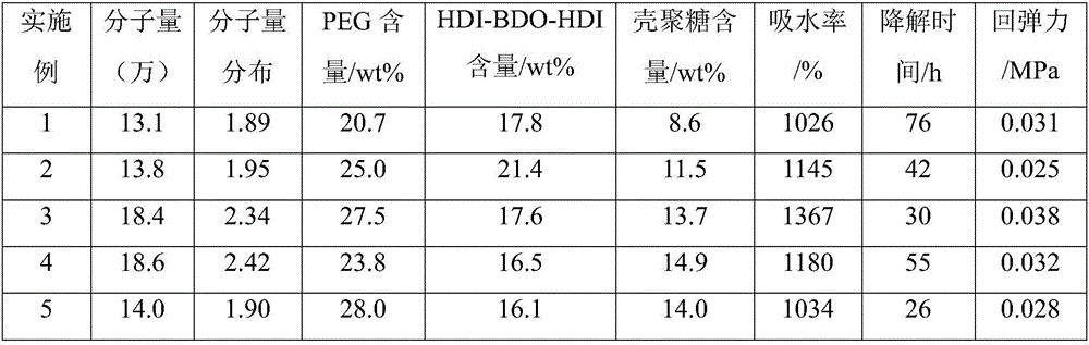 Preparation method of biodegradable medical polyurethane and chitosan composite hemostatic sponge