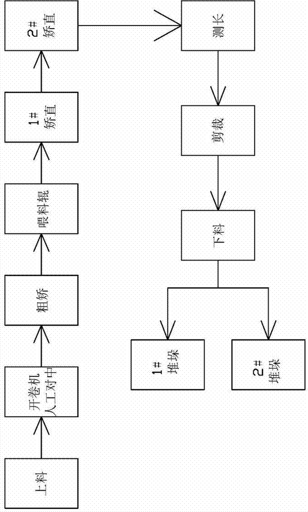 Control system used for tail of coiler to adjust central line of coiler and using method of control system