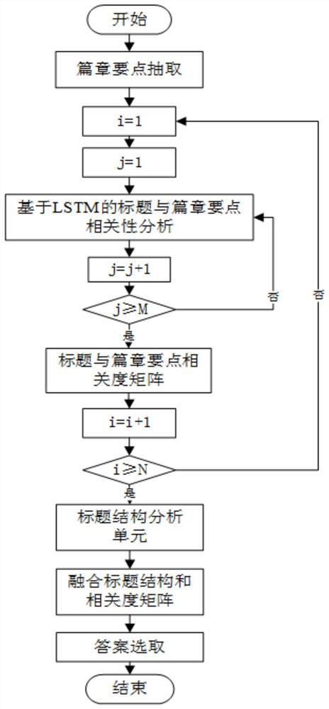 Title selection method and system for reading robot