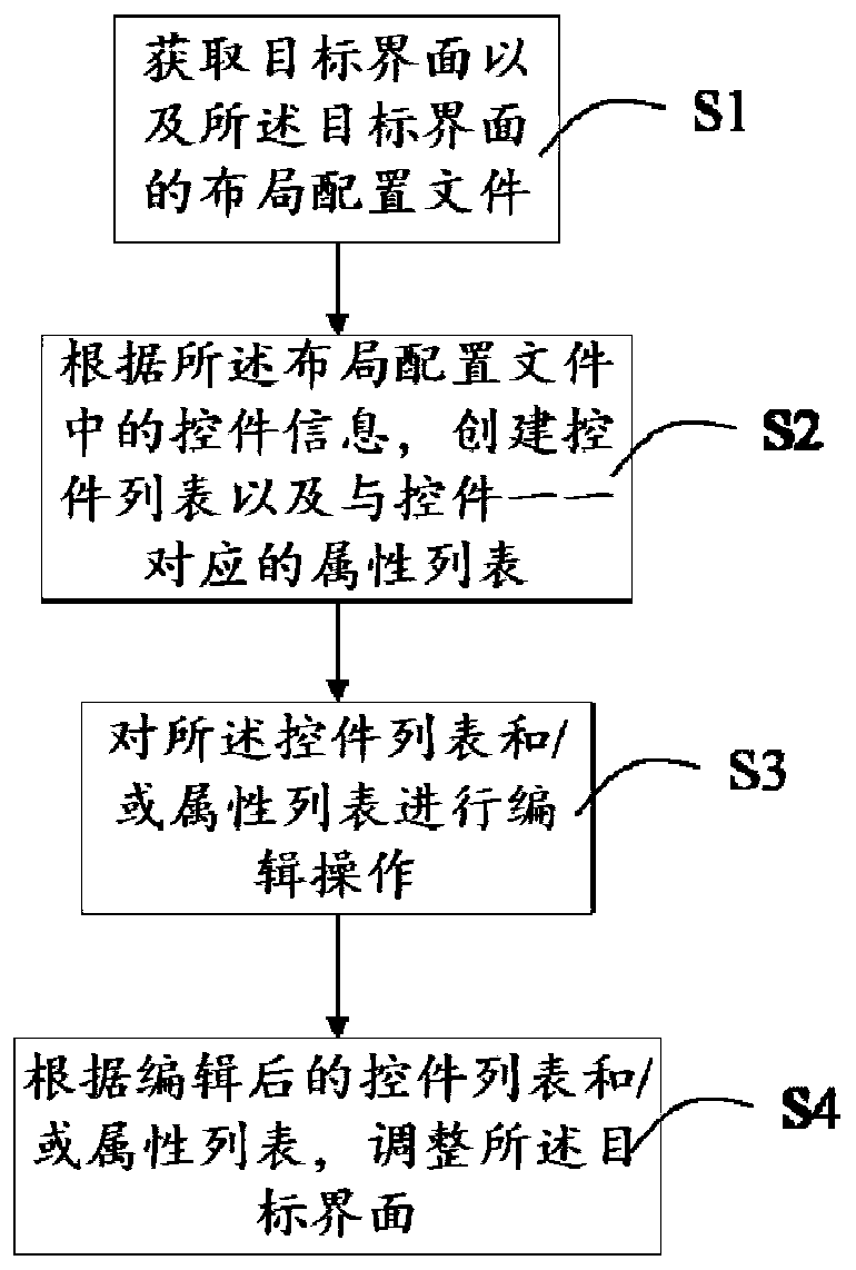 Interface Dynamic Layout Method and System