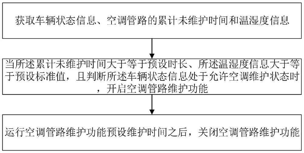 Automobile air conditioner pipeline maintenance requirement analysis method, automobile body controller and automobile