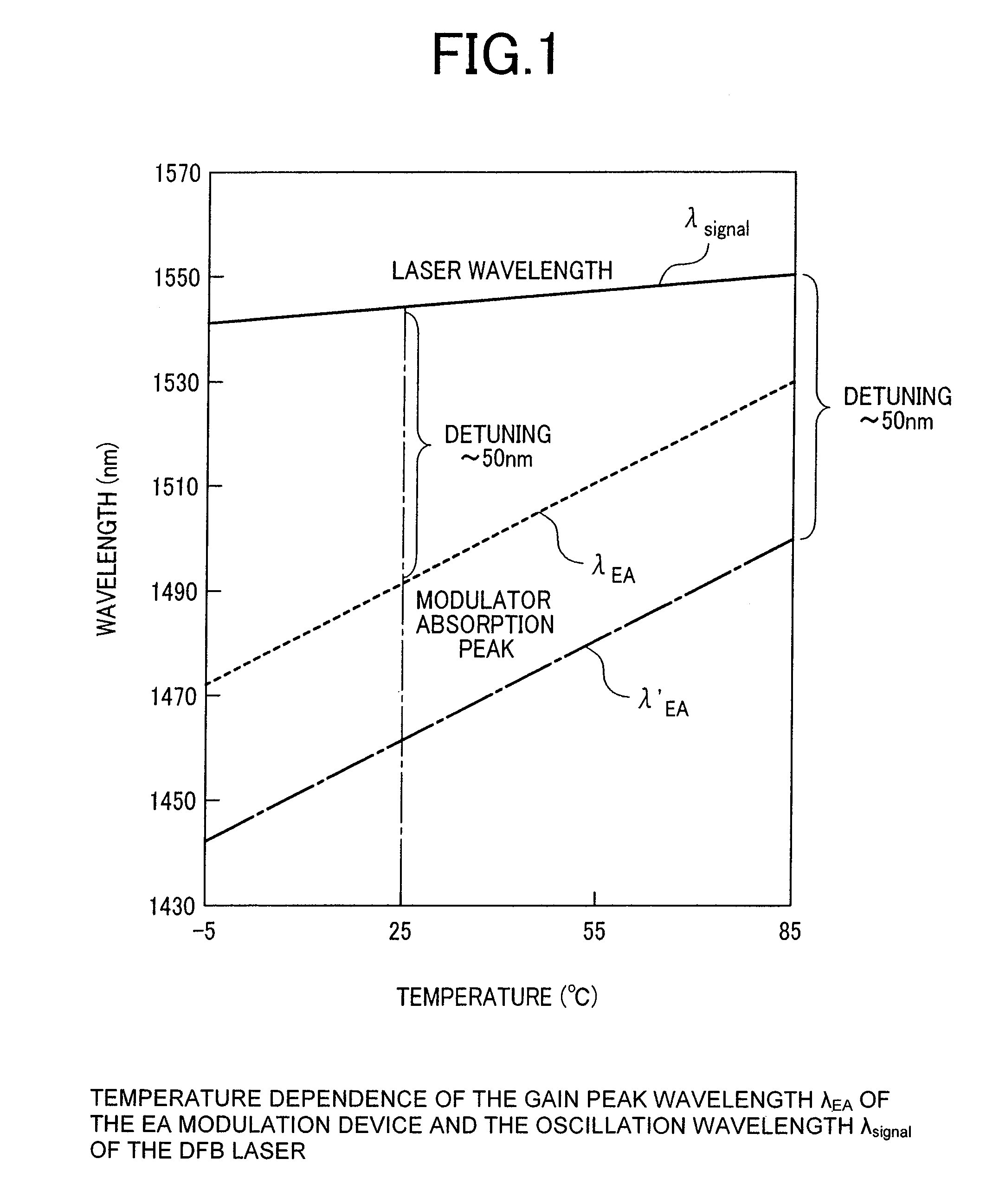 Electro-absorption optical modulator integrated with a laser to produce high speed, uncooled, long distance, low power, 1550 nm optical communication device with optimized parameters