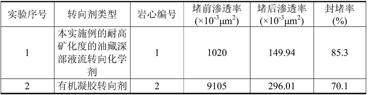 Reservoir deep fluid diversion chemical agent resistant to high salinity and its preparation method and application