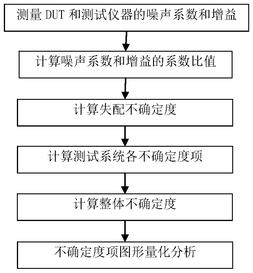 Noise coefficient measurement uncertainty calculator and error analysis method