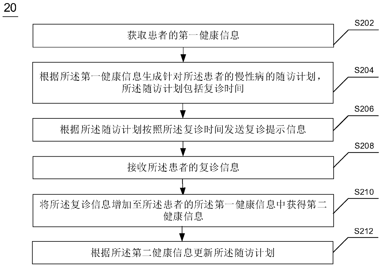 Processing method and device for chronic disease information, equipment and storage medium