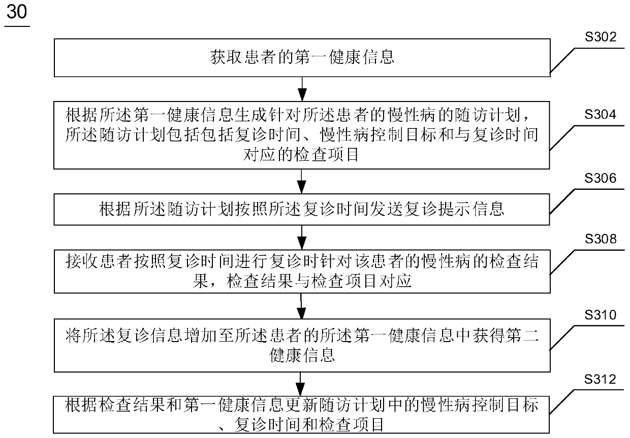 Processing method and device for chronic disease information, equipment and storage medium