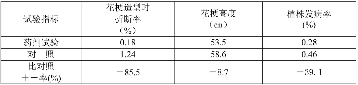 Drug formulation with butterfly orchid stalk modifying function and preparation method thereof