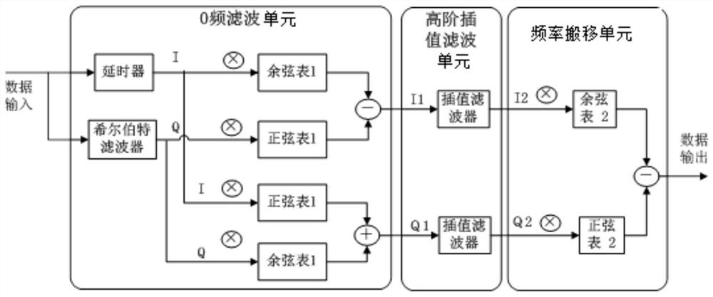 A high-order interpolation filter and method