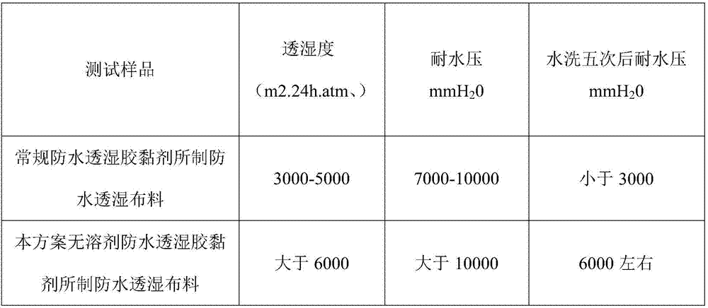 Blocked double-component, solvent-free, waterproof and moisture-permeable polyurethane resin and preparation method thereof