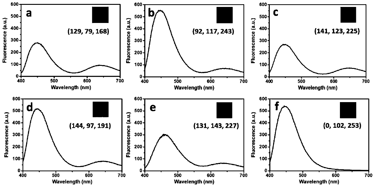 Ratiometric fluorescence sensing method for visually identifying multiple organic solvents