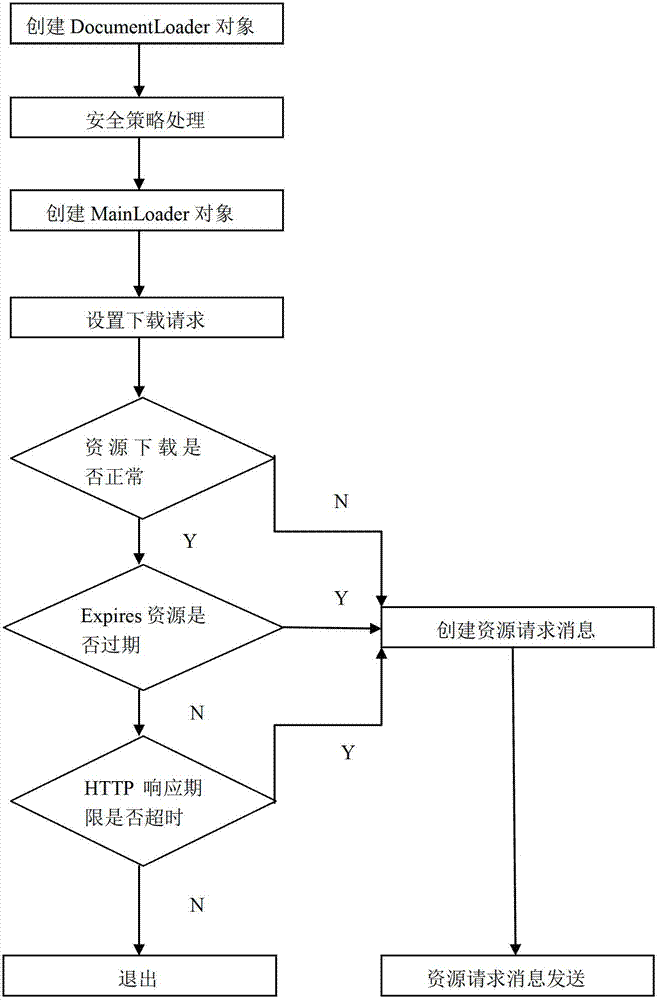 Browser page display method and device based on WebKit