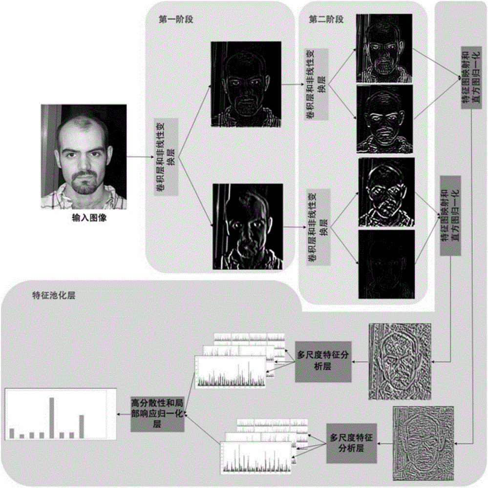 Image classification method based on high-constraint high-dispersion principal component analysis network