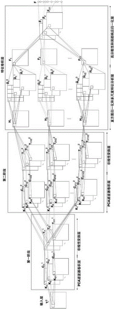 Image classification method based on high-constraint high-dispersion principal component analysis network