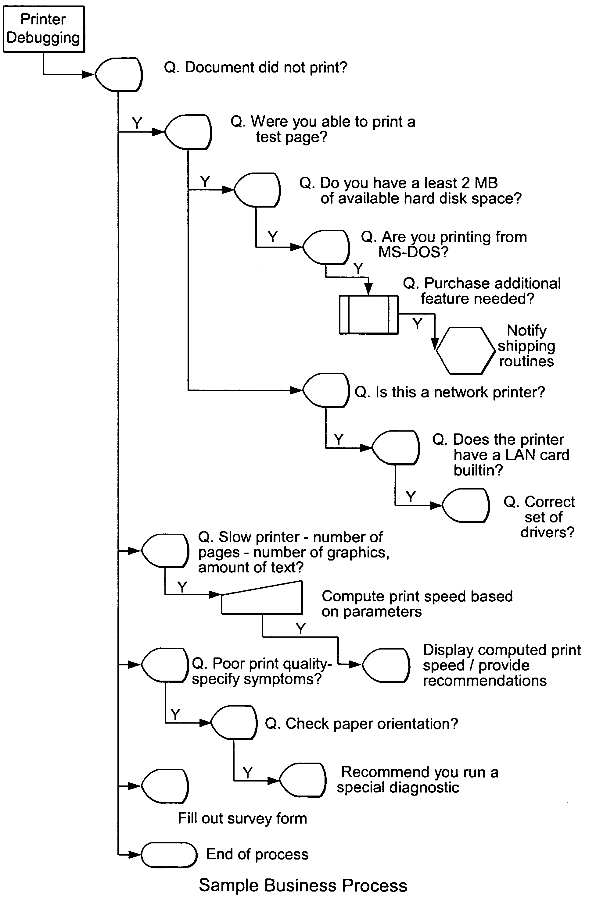 Method and system for developing software using nodes