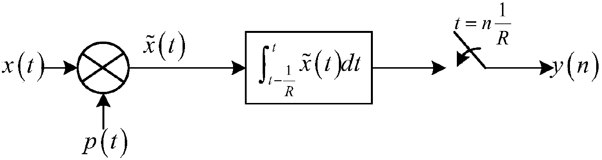 Random Demodulation Method Based on Discrete Ellipsoid Sequence