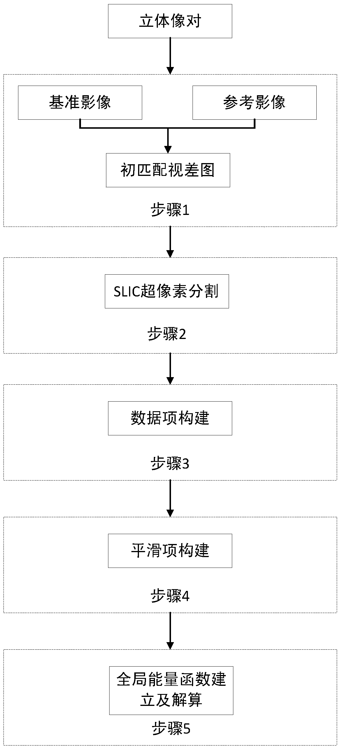 Stereo image dense matching method based on global block optimization