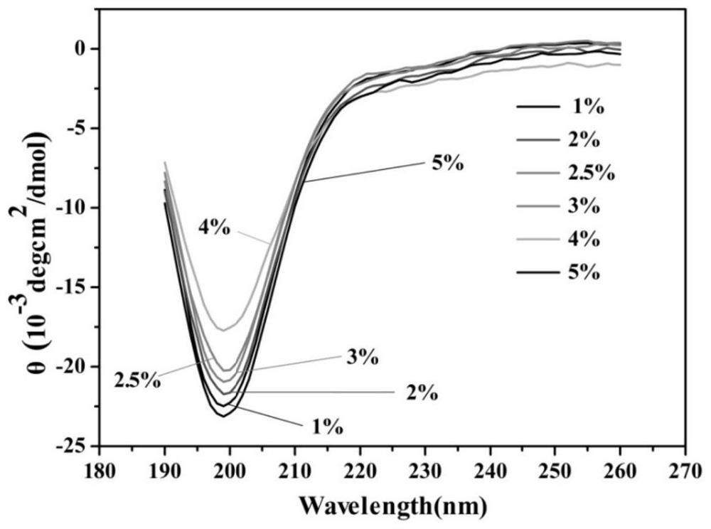 Polypeptide monolayer film with primary amino group exposure of 7%, its preparation method and application