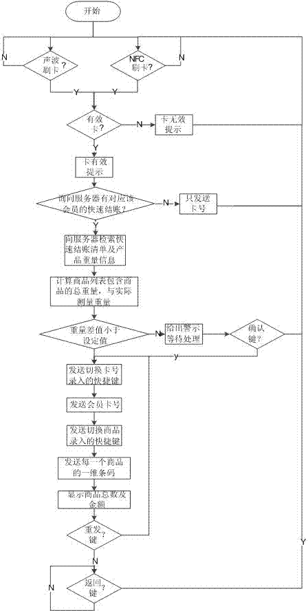 Rapid account closing method without changing conventional cash register system