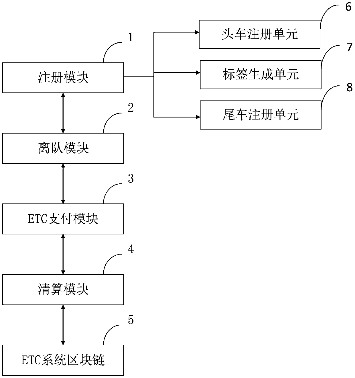Motorcade ETC payment information processing system and method based on blockchain