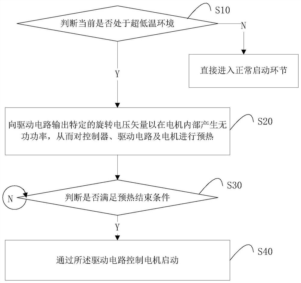 Method and device for starting motor system in automobile and ultra-low temperature environment